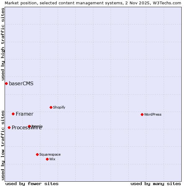 Market position of Framer vs. ProcessWire vs. baserCMS