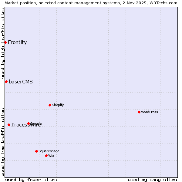 Market position of ProcessWire vs. baserCMS vs. Frontity