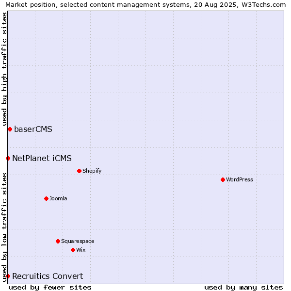 Market position of baserCMS vs. NetPlanet iCMS vs. Recruitics Convert