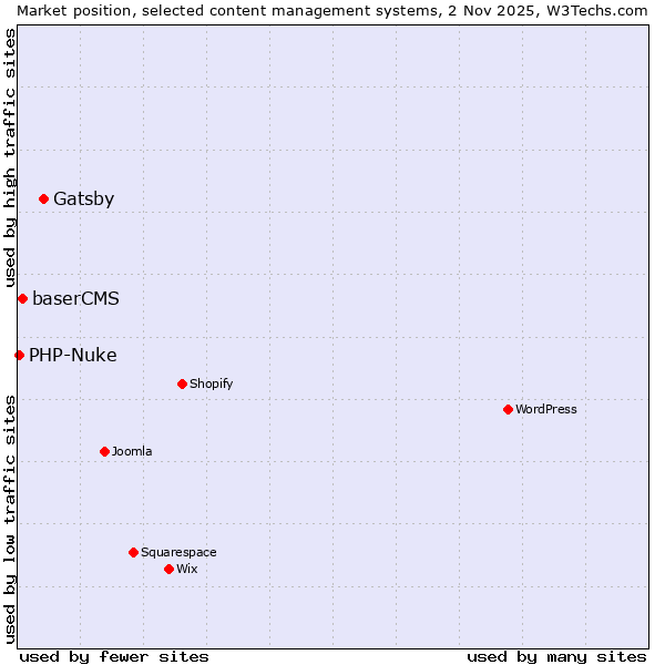 Market position of Gatsby vs. baserCMS vs. PHP-Nuke