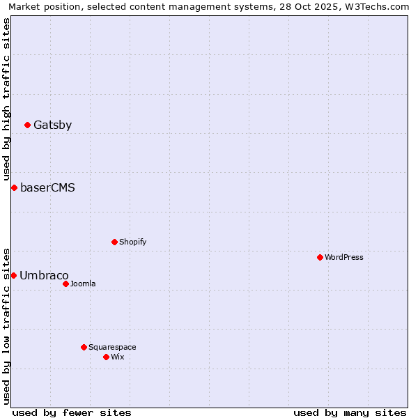 Market position of Gatsby vs. baserCMS vs. Umbraco
