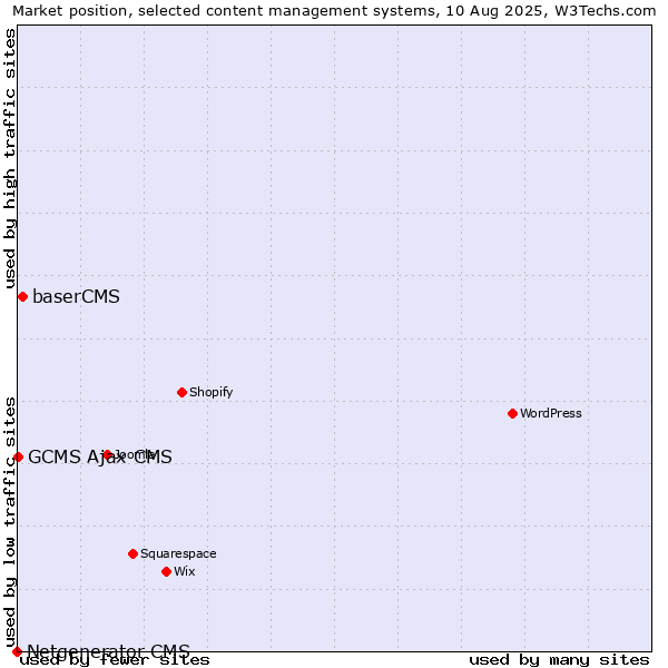 Market position of baserCMS vs. GCMS Ajax CMS vs. Netgenerator CMS