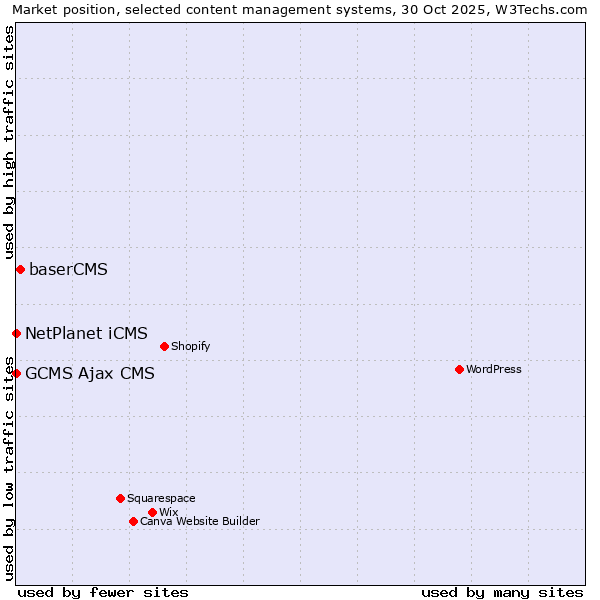 Market position of baserCMS vs. NetPlanet iCMS vs. GCMS Ajax CMS