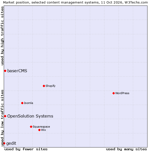 Market position of OpenSolution Systems vs. baserCMS vs. gedit