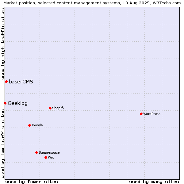 Market position of baserCMS vs. Geeklog