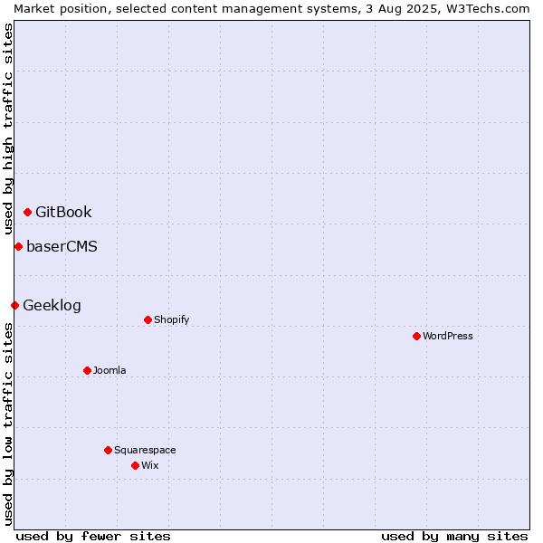 Market position of GitBook vs. baserCMS vs. Geeklog