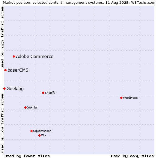 Market position of Adobe Commerce vs. baserCMS vs. Geeklog