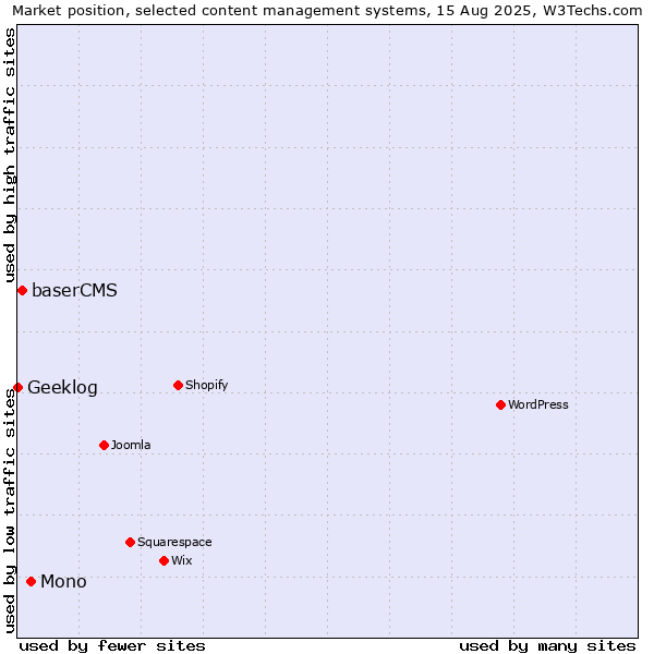 Market position of Mono vs. baserCMS vs. Geeklog