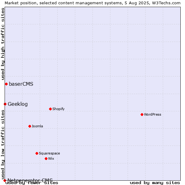 Market position of baserCMS vs. Geeklog vs. Netgenerator CMS