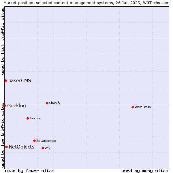 Market position of NetObjects vs. baserCMS vs. Geeklog