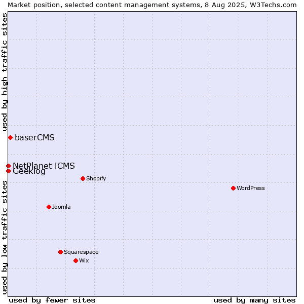 Market position of baserCMS vs. NetPlanet iCMS vs. Geeklog