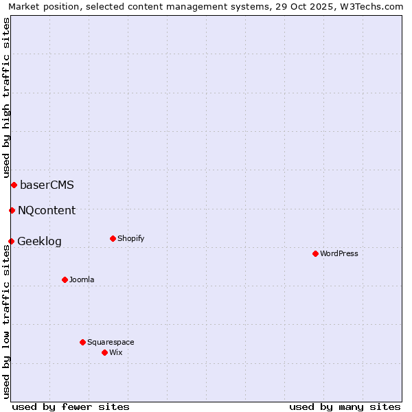 Market position of baserCMS vs. NQcontent vs. Geeklog