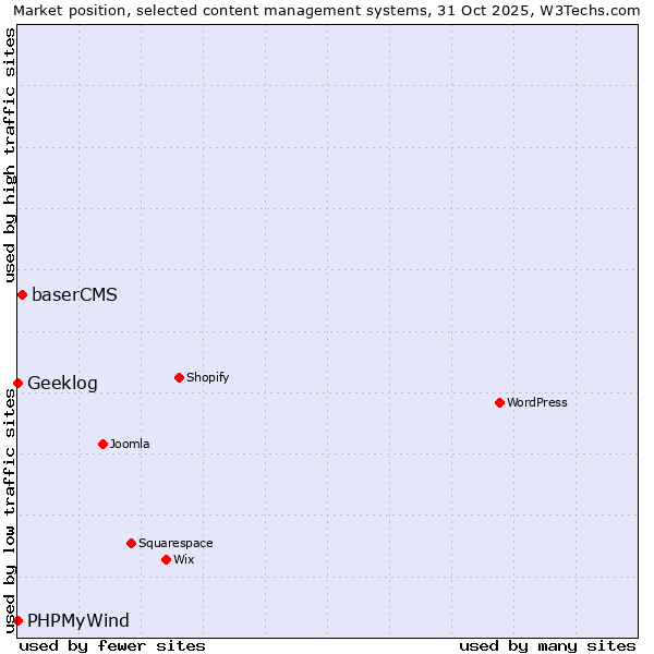 Market position of baserCMS vs. PHPMyWind vs. Geeklog