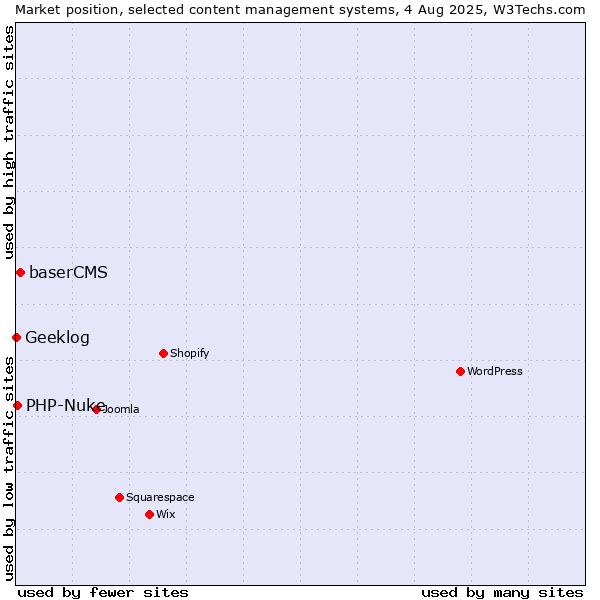 Market position of baserCMS vs. PHP-Nuke vs. Geeklog