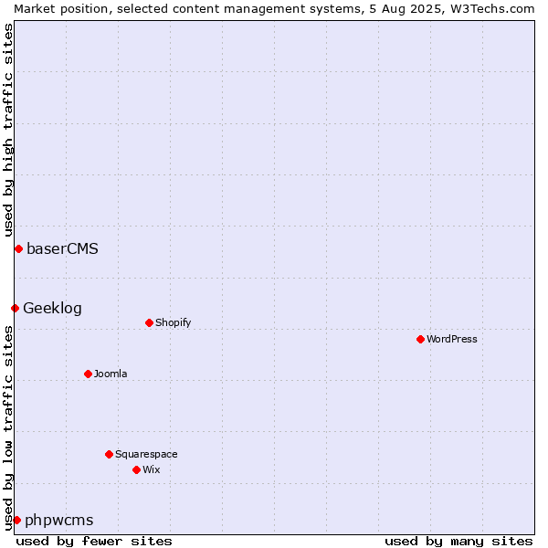 Market position of baserCMS vs. phpwcms vs. Geeklog