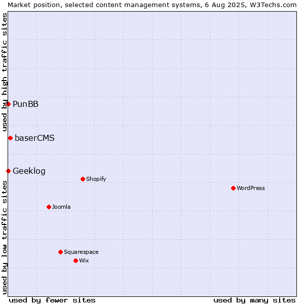 Market position of baserCMS vs. PunBB vs. Geeklog