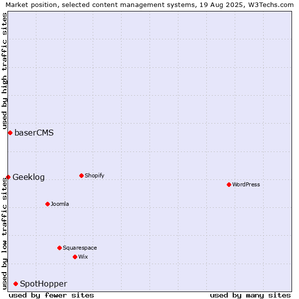 Market position of SpotHopper vs. baserCMS vs. Geeklog