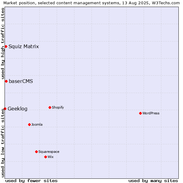 Market position of baserCMS vs. Squiz Matrix vs. Geeklog