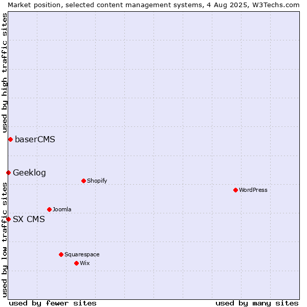 Market position of baserCMS vs. Geeklog vs. SX CMS