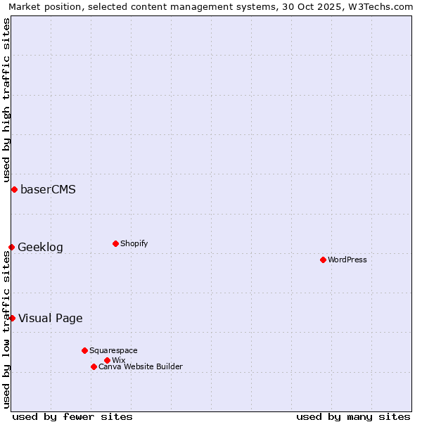 Market position of baserCMS vs. Visual Page vs. Geeklog