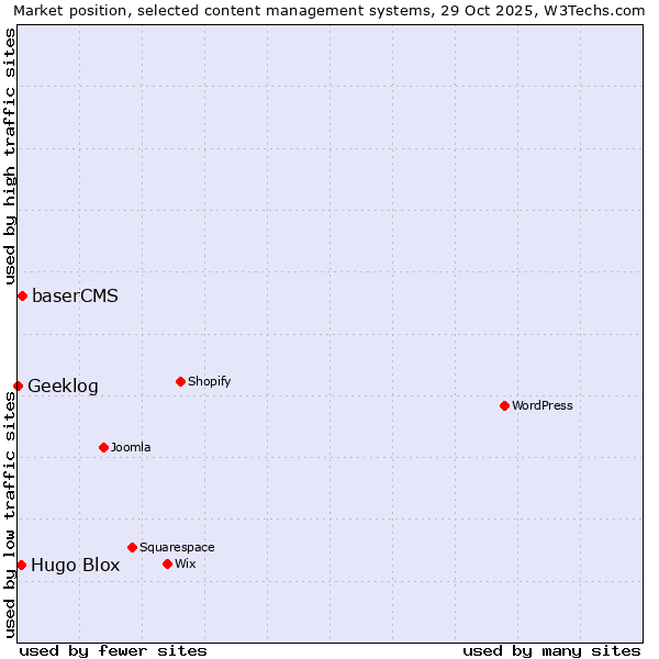 Market position of baserCMS vs. Hugo Blox vs. Geeklog