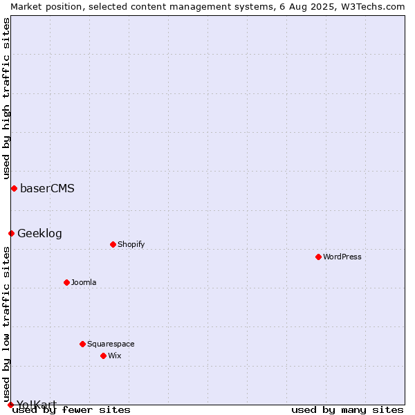 Market position of baserCMS vs. Geeklog vs. Yo!Kart