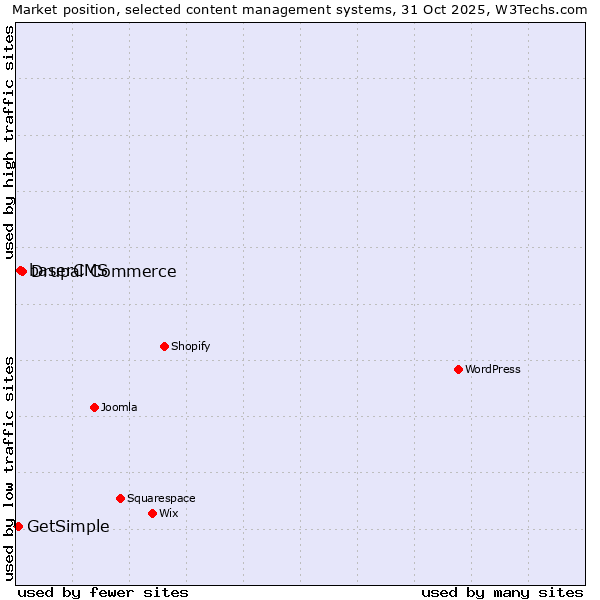 Market position of Drupal Commerce vs. baserCMS vs. GetSimple