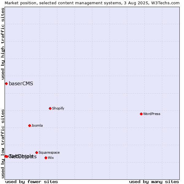 Market position of NetObjects vs. baserCMS vs. GetSimple