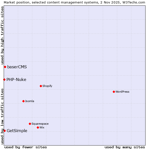 Market position of baserCMS vs. GetSimple vs. PHP-Nuke