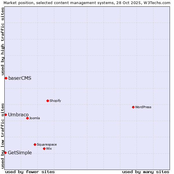 Market position of baserCMS vs. Umbraco vs. GetSimple