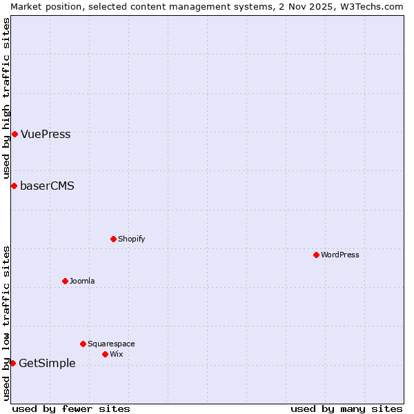 Market position of VuePress vs. baserCMS vs. GetSimple