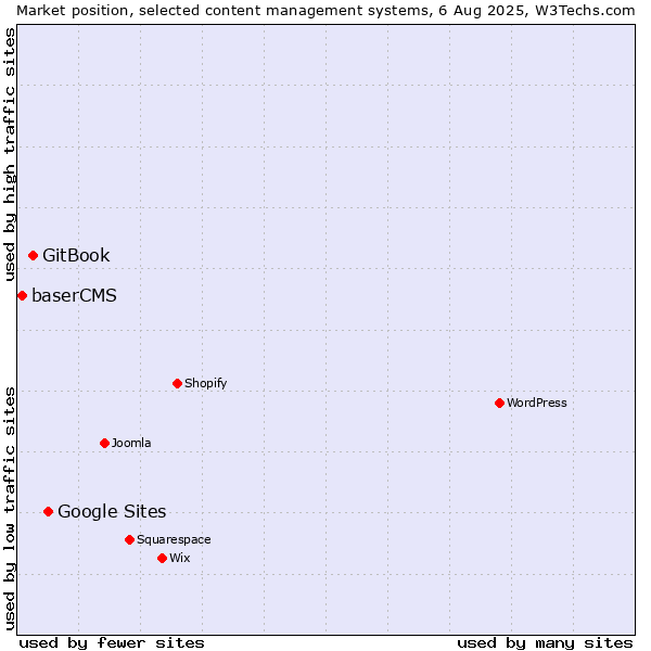 Market position of Google Sites vs. GitBook vs. baserCMS