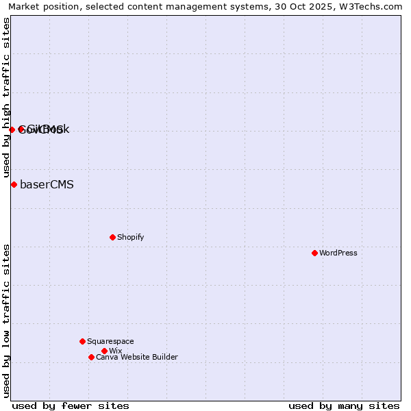 Market position of GitBook vs. baserCMS vs. GovCMS
