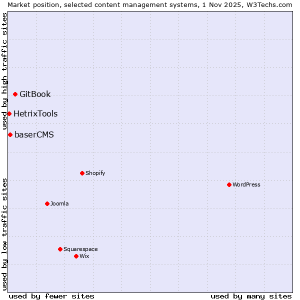 Market position of GitBook vs. baserCMS vs. HetrixTools
