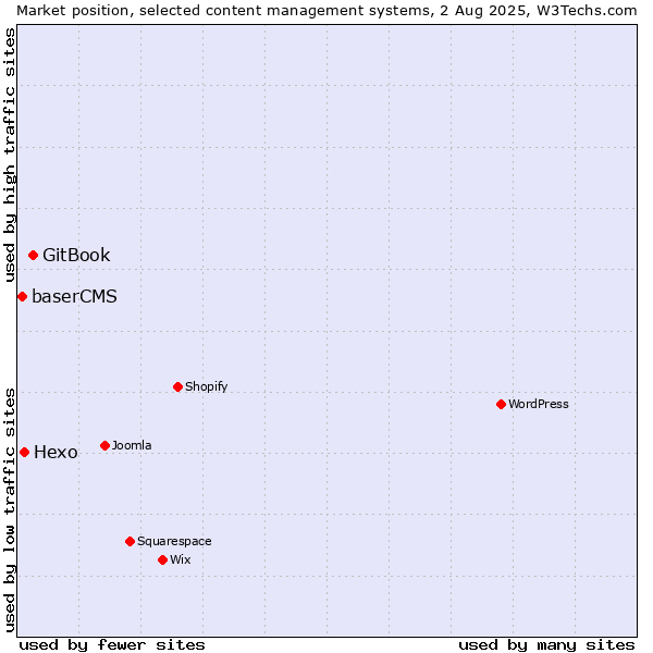 Market position of GitBook vs. Hexo vs. baserCMS