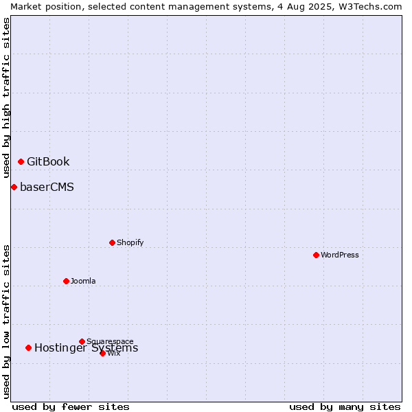Market position of Hostinger Systems vs. GitBook vs. baserCMS