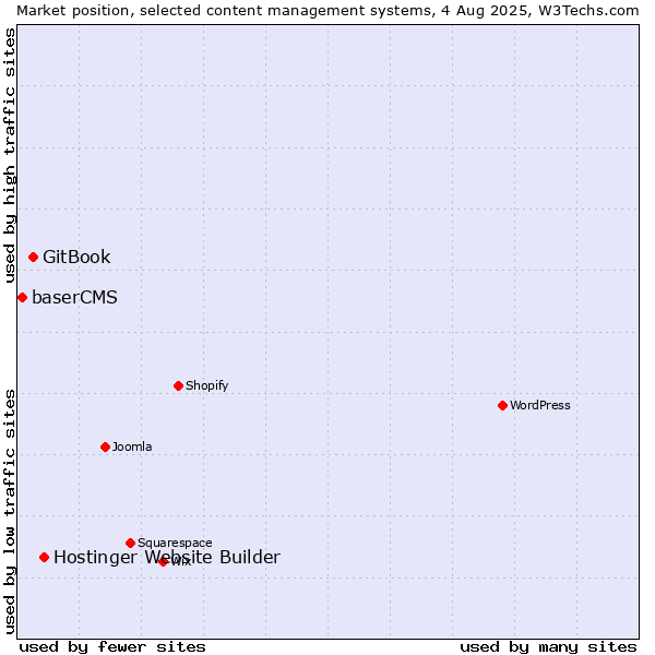 Market position of Hostinger Website Builder vs. GitBook vs. baserCMS