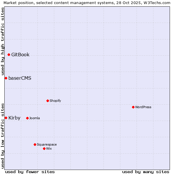 Market position of GitBook vs. baserCMS vs. Kirby