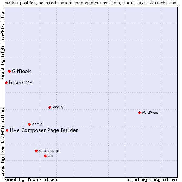 Market position of GitBook vs. Live Composer Page Builder vs. baserCMS
