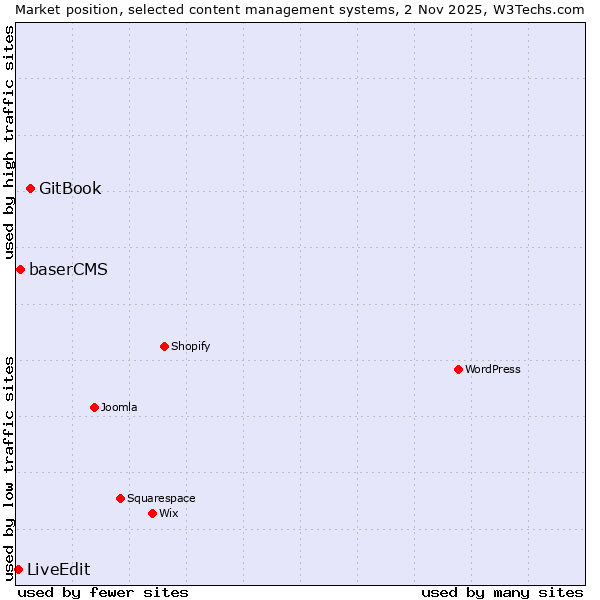 Market position of GitBook vs. baserCMS vs. LiveEdit