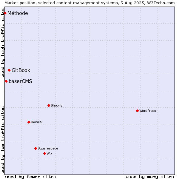 Market position of GitBook vs. baserCMS vs. Méthode