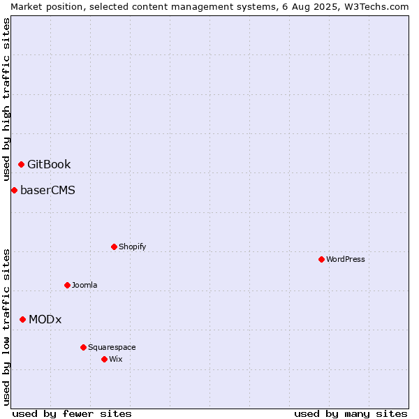 Market position of MODx vs. GitBook vs. baserCMS