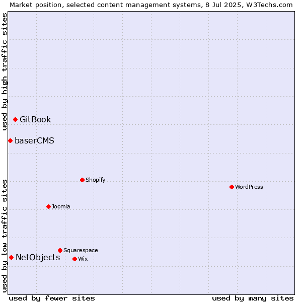 Market position of GitBook vs. NetObjects vs. baserCMS