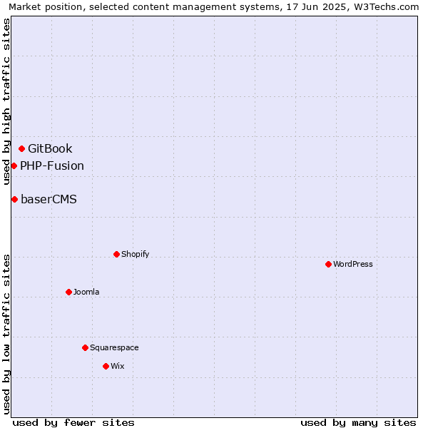 Market position of GitBook vs. baserCMS vs. PHP-Fusion