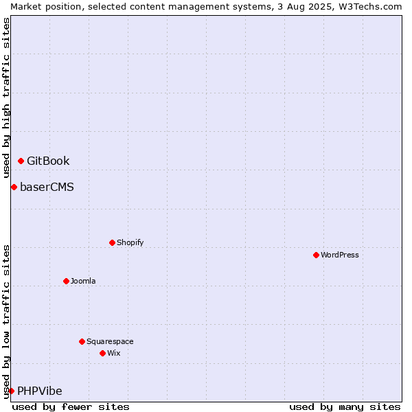 Market position of GitBook vs. baserCMS vs. PHPVibe