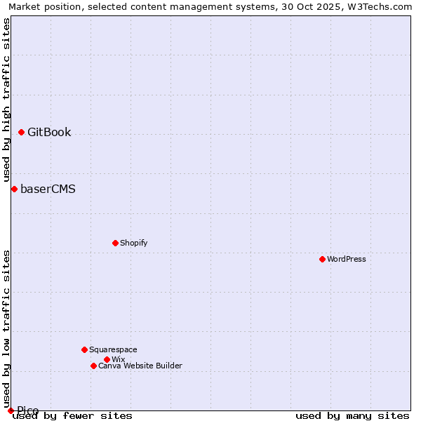Market position of GitBook vs. baserCMS vs. Pico