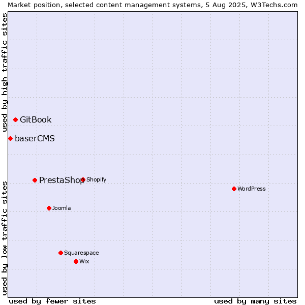 Market position of PrestaShop vs. GitBook vs. baserCMS