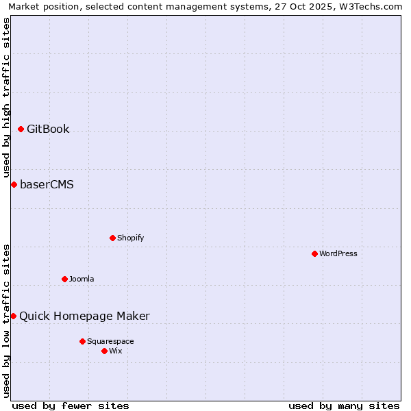 Market position of GitBook vs. baserCMS vs. Quick Homepage Maker