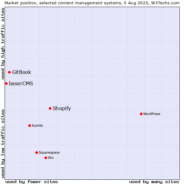 Market position of Shopify vs. GitBook vs. baserCMS