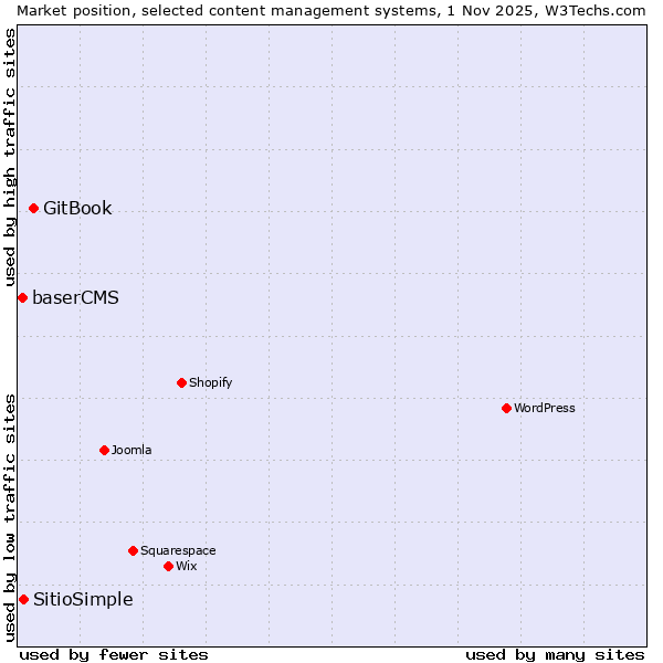 Market position of GitBook vs. SitioSimple vs. baserCMS